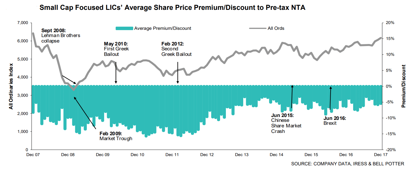 NTA for Small Cap LICs